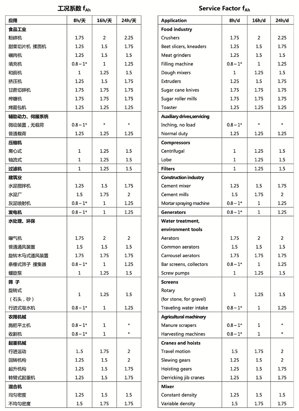 減速機工況系數(shù)表1