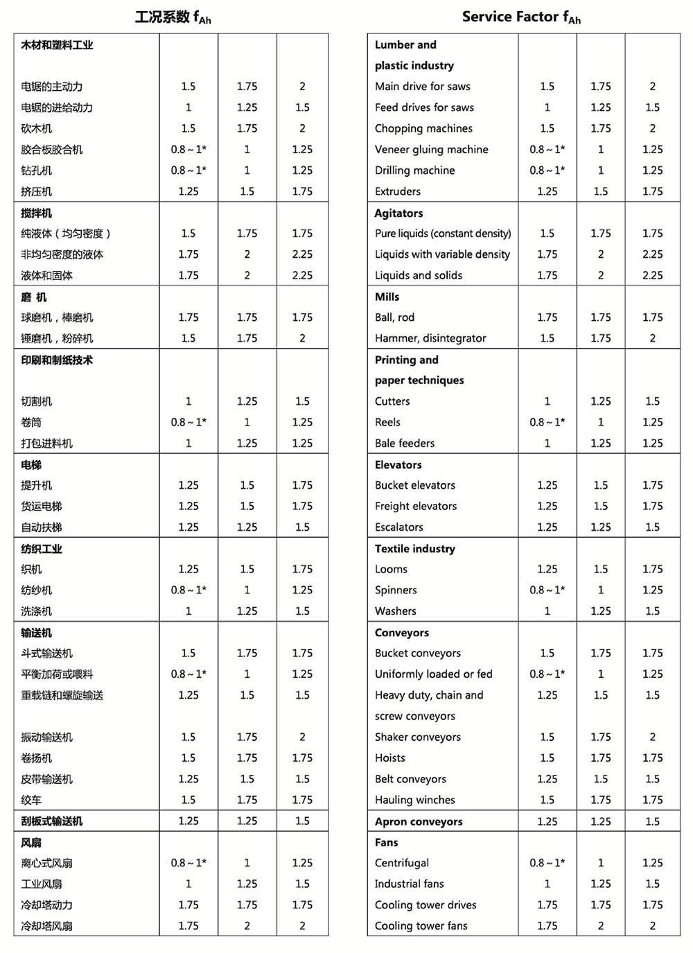 減速機工況系數(shù)表2