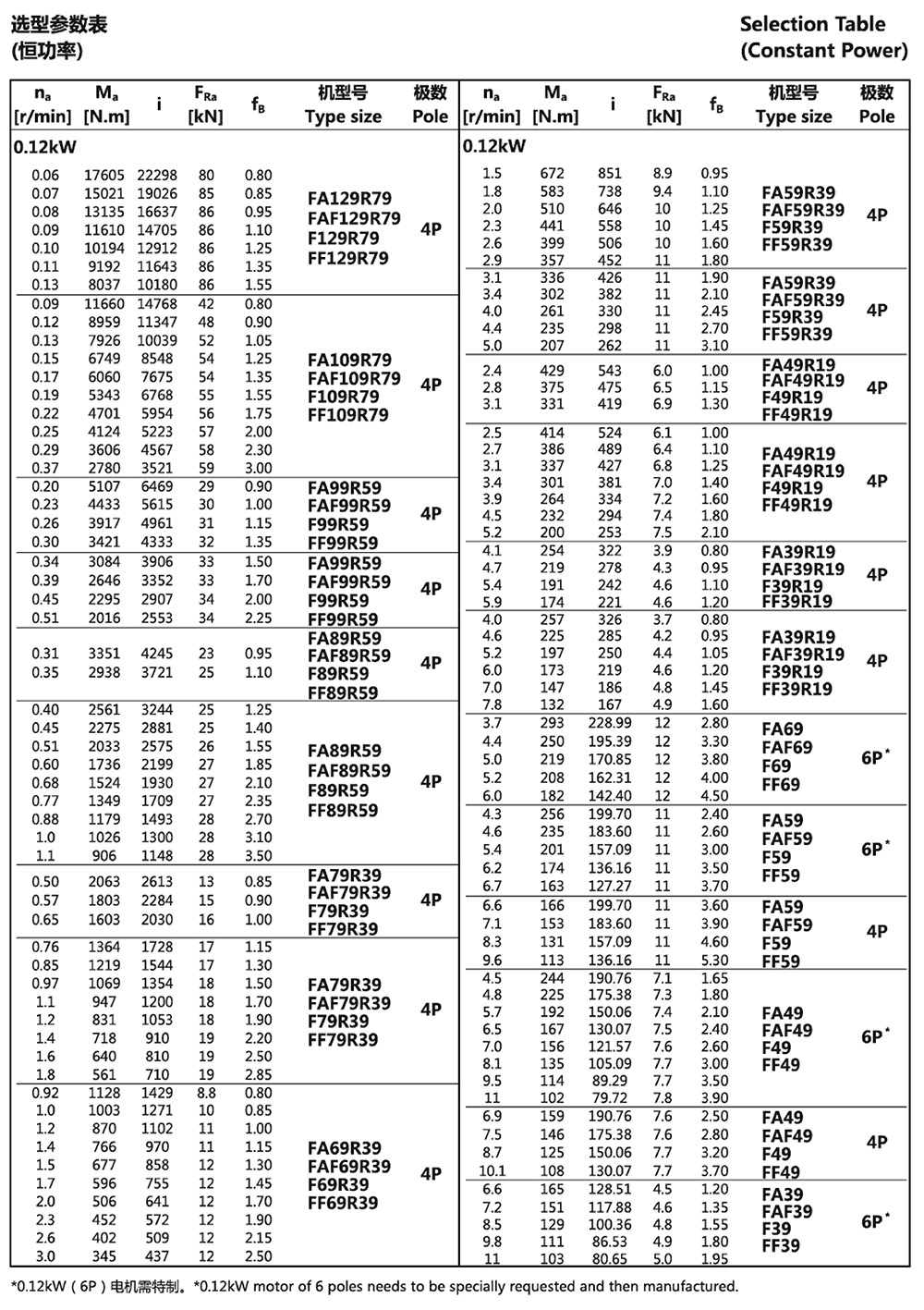 F系列平行軸斜齒輪減速機(jī)選型參數(shù)表